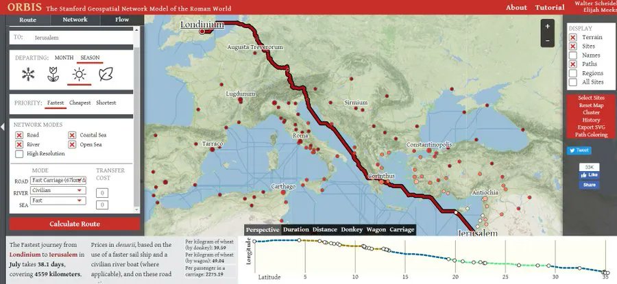 simongerman600's tweet photo. Sure, GoogleMaps is cool but not half as cool as ORBIS. The Stanford Geospatial Network Model of the Roman World allows you to check travel times during Roman times. You can choose your mode of travel too! Source: https://t.co/zgVnhUuMBP https://t.co/XmzFBUxvd0