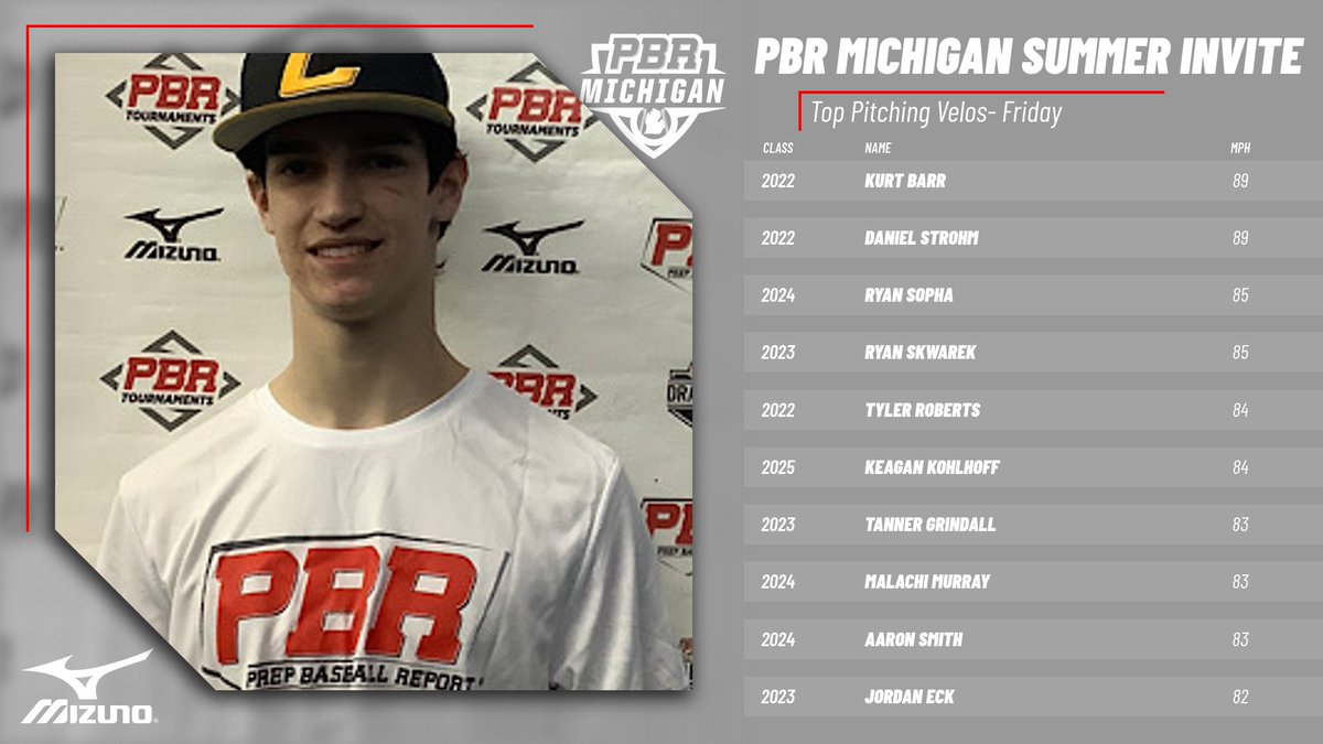 Prep Baseball Michigan Scouting Coverage (@prepbasemiscout) on Twitter photo πPBR Michigan Summer Inviteπ
π₯Top Pitching Velos from Friday, 6/24/22π₯
Kurt Barr
<a href="/DanielStrohm3/">Daniel Strohm</a>
<a href="/Rsopha03/">Ryan Sopha</a>
<a href="/RyanSkwarek1/">Ryan Skwarek</a>
<a href="/TylaRoberts01/">Tyler Roberts</a>
Keagan Kohlhoff
<a href="/tannergrindall/">tannergrindall</a>
<a href="/MalachiMurray11/">Malachi Murray</a>
Aaron Smith
Jordan Eck πPBR Michigan Summer Inviteπ
π₯Top Pitching Velos from Friday, 6/24/22π₯
Kurt Barr
<a href="/DanielStrohm3/">Daniel Strohm</a>
<a href="/Rsopha03/">Ryan Sopha</a>
<a href="/RyanSkwarek1/">Ryan Skwarek</a>
<a href="/TylaRoberts01/">Tyler Roberts</a>
Keagan Kohlhoff
<a href="/tannergrindall/">tannergrindall</a>
<a href="/MalachiMurray11/">Malachi Murray</a>
Aaron Smith
Jordan Eck
