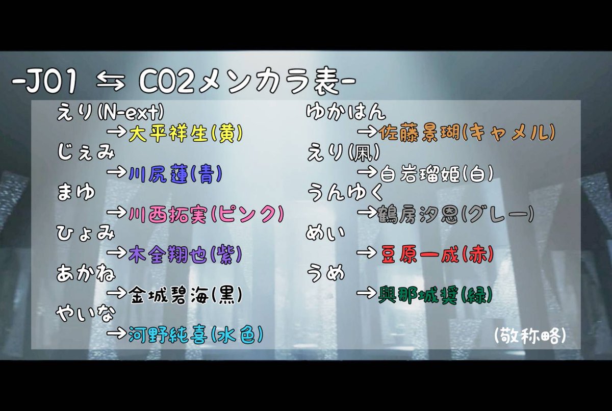 official_co2_'s tweet photo. 《member》

大平祥生🍮 @e_chel_ignt 
川尻蓮🦊 @J_mine0114 
川西拓実🍓 @94mmm941 
木全翔也🐰 @hyomi___desse 
金城碧海✈️ @rui_snsd 
河野純喜🌱 @8y1i7n 
佐藤景瑚🦒 @_yukahann_ 
白岩瑠姫👑 @E_Ri112 
鶴房汐恩👽 @eunyuk 
豆原一成🐶 @mel_me1286 
與那城奨🌺 @ume_shubidubi https://t.co/zAPy8tih4D