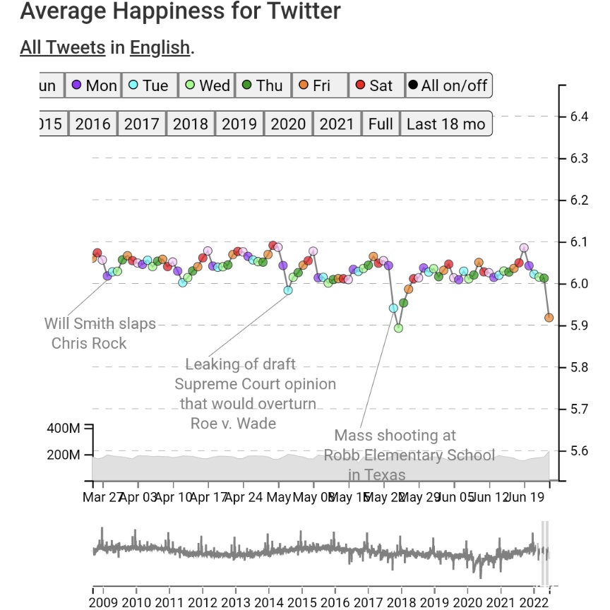 average happiness for Twitter since March