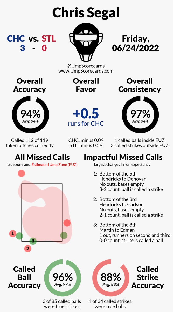 Umpire: Chris Segal
Final: Cubs 3, Cardinals 0
#ItsDifferentHere // #STLCards
#CHCvsSTL // #STLvsCHC https://t.co/LqVXuai1ak