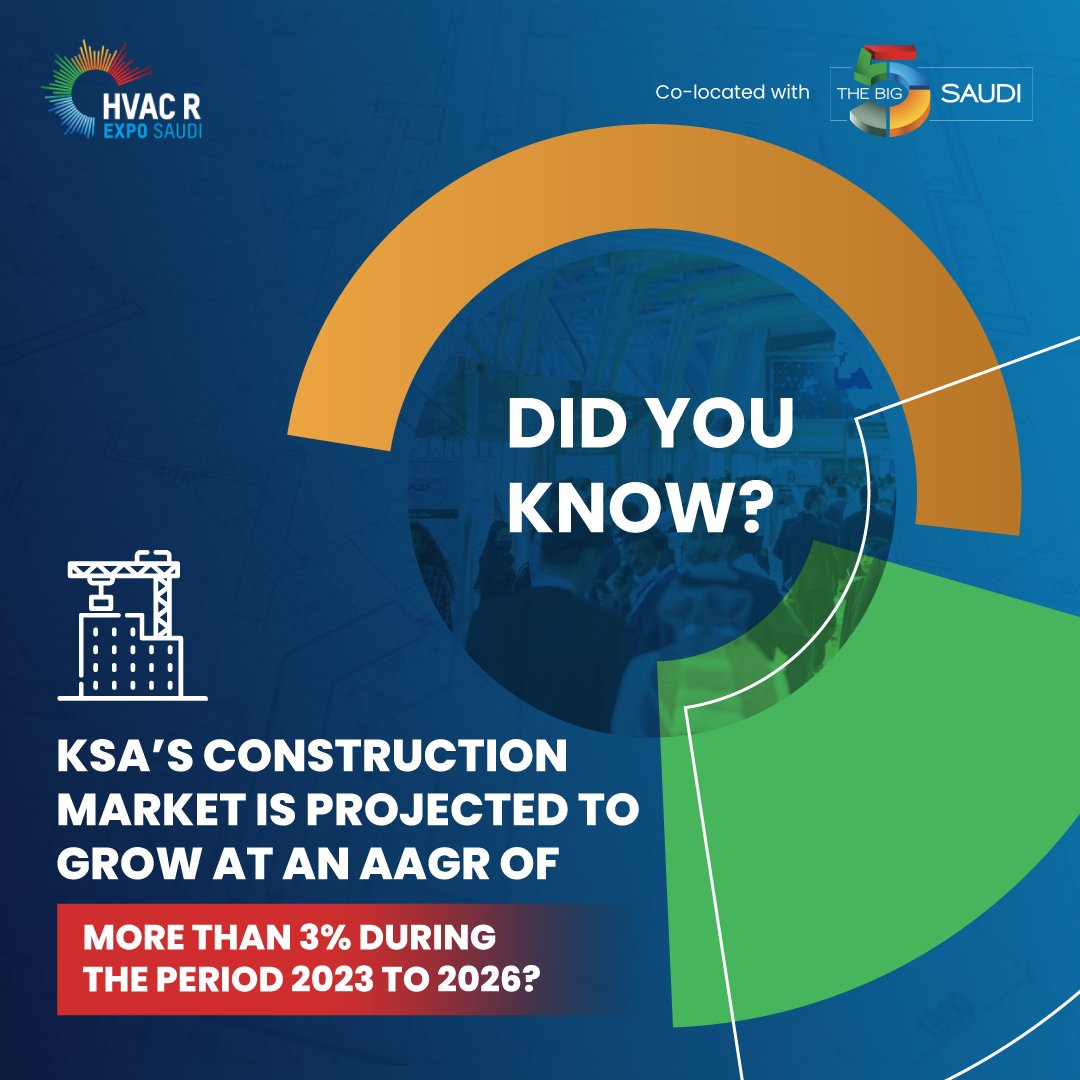 HVACR_Expo's tweet photo. يُعتبر النمو السريع لسوق البناء في المملكة العربية السعودية ثمرة لجهود الحكومة في تطوير البنية التحتية للنقل والطاقة. ويعمل معرض HVAC R Expo Saudi كمساعد في تحقيق متوسط معدل نمو سنوي بنسبة 3٪ بين عامي 2023-26 من خلال الجمع بين رواد الصناعة سنوياً. https://t.co/TgEuYZnfKy