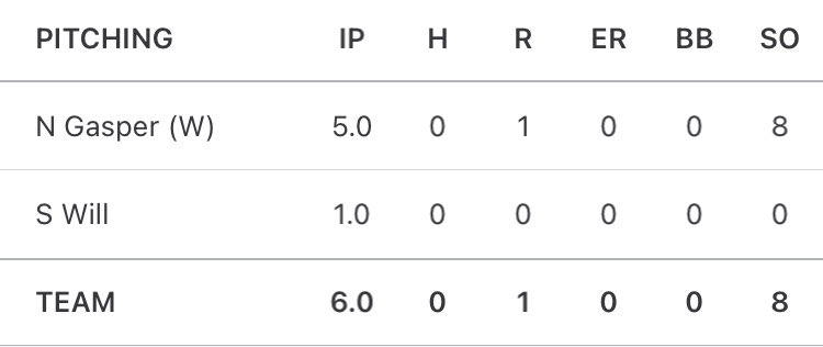 SHBaseball18U's tweet photo. SH cruised past the Dirtbags in G2 of Pool Play. The team won 10-1 in 6 innings. Nick Gasper and Will Sokira were dominant on the mound combining for a no hitter. Nick went 5 IP/8K while Sokira came in and shut things down in the 6th inning. South Hills is 2-0 going into Sunday! https://t.co/vtVlPLT3xj