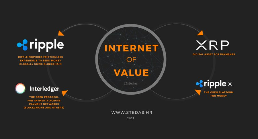 stedas's tweet photo. @cz_binance The four pillars of the Internet of Value:
🔹XRP
🔹ILP 
🔹RippleNet 
🔹RippleX https://t.co/wVVRDMyYGC
