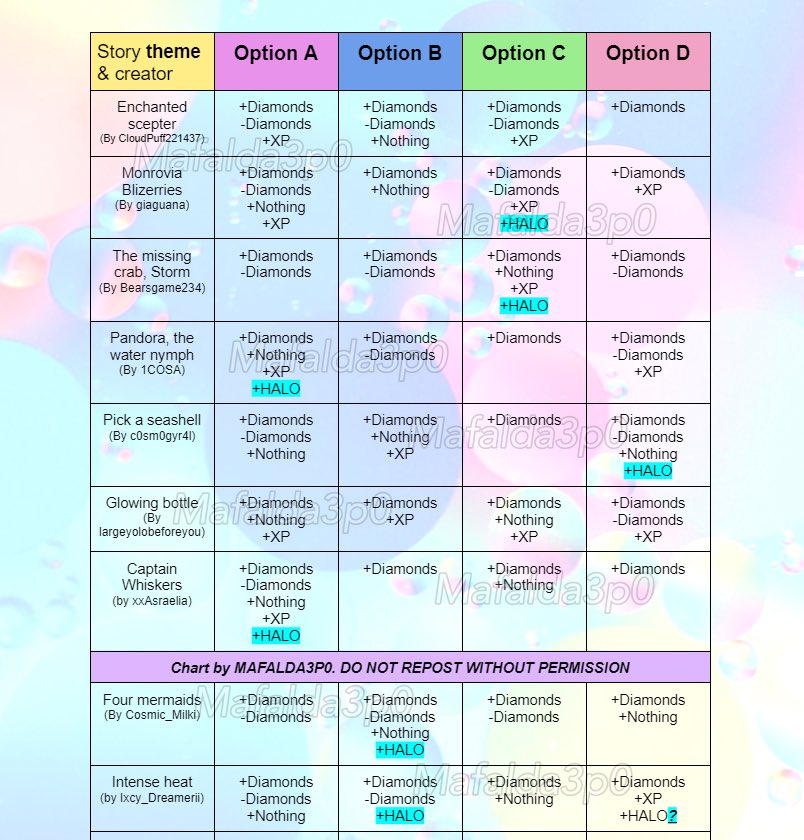 Maf on X: ⚠️ UPDATE 7 - St.Patricks day 2021 Fountain Answers 🍀 🌈Finally  have at least one halo answer for each story!! Probably the last update on  this chart ☁️ DISCLAIMER