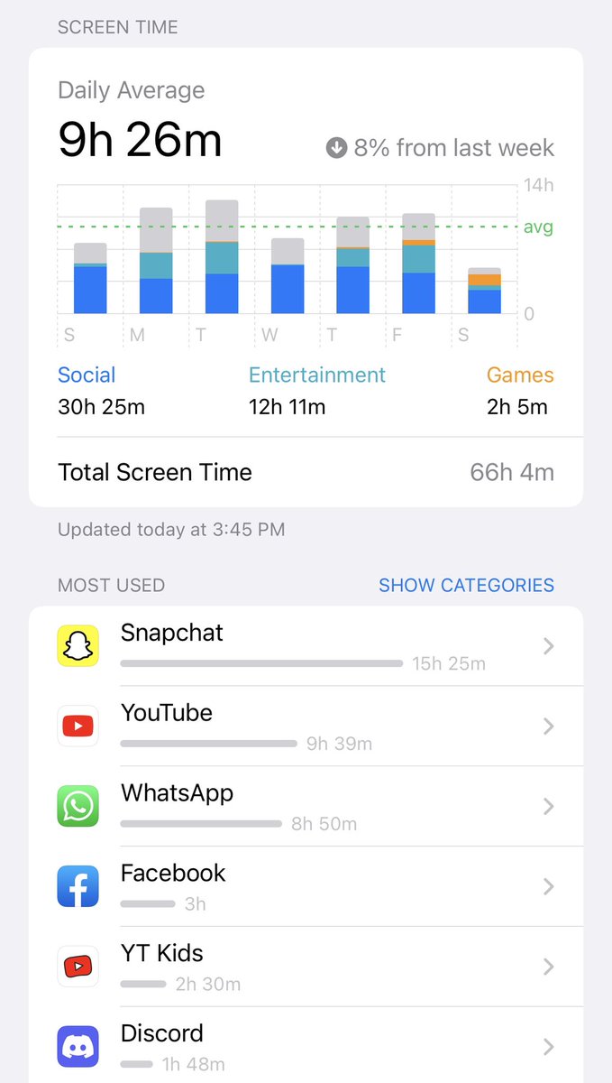 tweetsbionic1's tweet image. My screen time on a daily basis💀 p.s yt kids is in there because sometimes I let my little brother watch my phone
