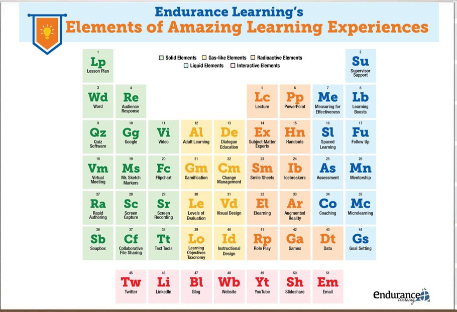 EnduranceLearn's tweet image. Today&apos;s experiment: Mixing Al (Adult Learning) + Id (Instructional Design) + Hn (Handouts) to yield a way to grab your participants&apos; attention from the beginning of a training session.

#ExperimentsinLearning
#51elementsoflearning

Read more: lttr.ai/xCV1