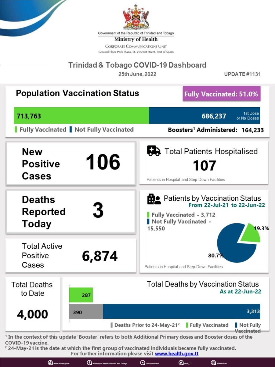 MrAlAlexander's tweet photo. Trinidad and Tobago COVID-19 (Novel Coronavirus) Update #1131. More information is available on the Additional COVID-19 Information page of the update which is available here - https://t.co/J3maGx3awl

👉 Visit https://t.co/lyYtyLt9yY for more information on the COVID-19 Vaccine. https://t.co/4I9seTN8NN