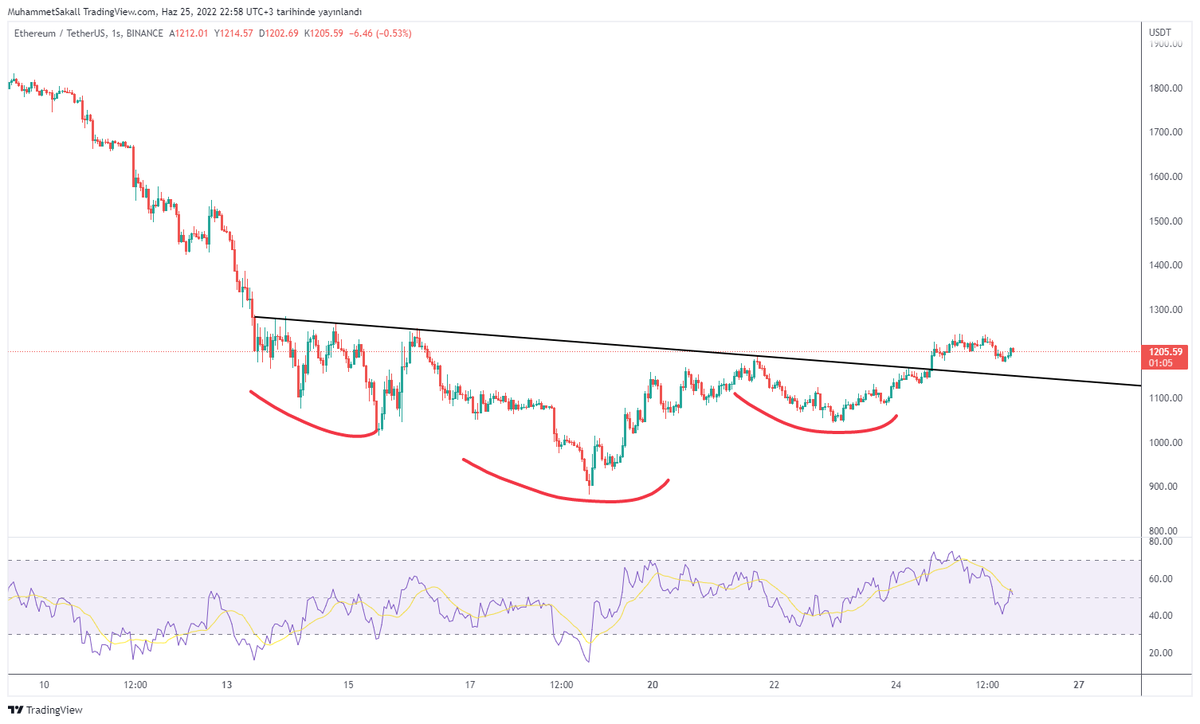 #ethusdt #ethereum #eth 

Tobo ⬇️
