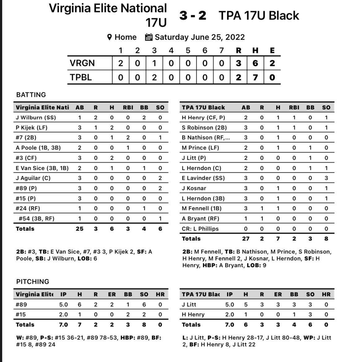 Brandon Mitchell (@bmitch_tpa) on Twitter photo Tough Game #1 for <a href="/tpanationals/">TPA Nationals</a> 17u Black to start the weekend. Close game but fell short. 5 solid innings on the mound for uncommitted 2023 <a href="/jacklitt22/">Jack Litt</a>. Uncommitted 2023 <a href="/masonfennell17/">Mason Fennell</a> smashed a one-hop double to LF. <a href="/haydenhenry21/">Hayden Henry</a> & <a href="/MattPrince2023/">Matthew Prince</a> both w/ RBI’s. Tough Game #1 for <a href="/tpanationals/">TPA Nationals</a> 17u Black to start the weekend. Close game but fell short. 5 solid innings on the mound for uncommitted 2023 <a href="/jacklitt22/">Jack Litt</a>. Uncommitted 2023 <a href="/masonfennell17/">Mason Fennell</a> smashed a one-hop double to LF. <a href="/haydenhenry21/">Hayden Henry</a> & <a href="/MattPrince2023/">Matthew Prince</a> both w/ RBI’s.