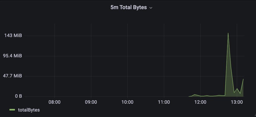 Today's project:  netflow from Unifi USG to Kafka to Clickhouse to Grafana, all running in Docker on my Synology NAS (except the USG, obviously). Cloudflare's go-flow made everything super easy.