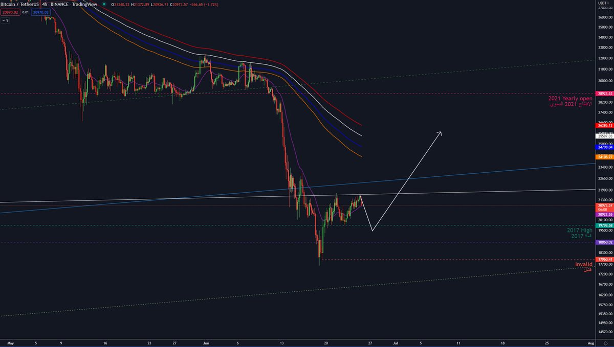 el_Mechanic's tweet photo. $BTC
I still think this is a major low here, as long doesn't close Weekly under 18900, we will not see another major low before retesting 25-32k

اعتقد انه قاع رئيسي للوقت الحالي، طالما البتكوين ما يغلق اسبوعي تحت 18900 ، اشوف انه ما راح نشوف قاع  اخر قبل اعادة اختبار 25-32الف https://t.co/Nzq79o8Geo