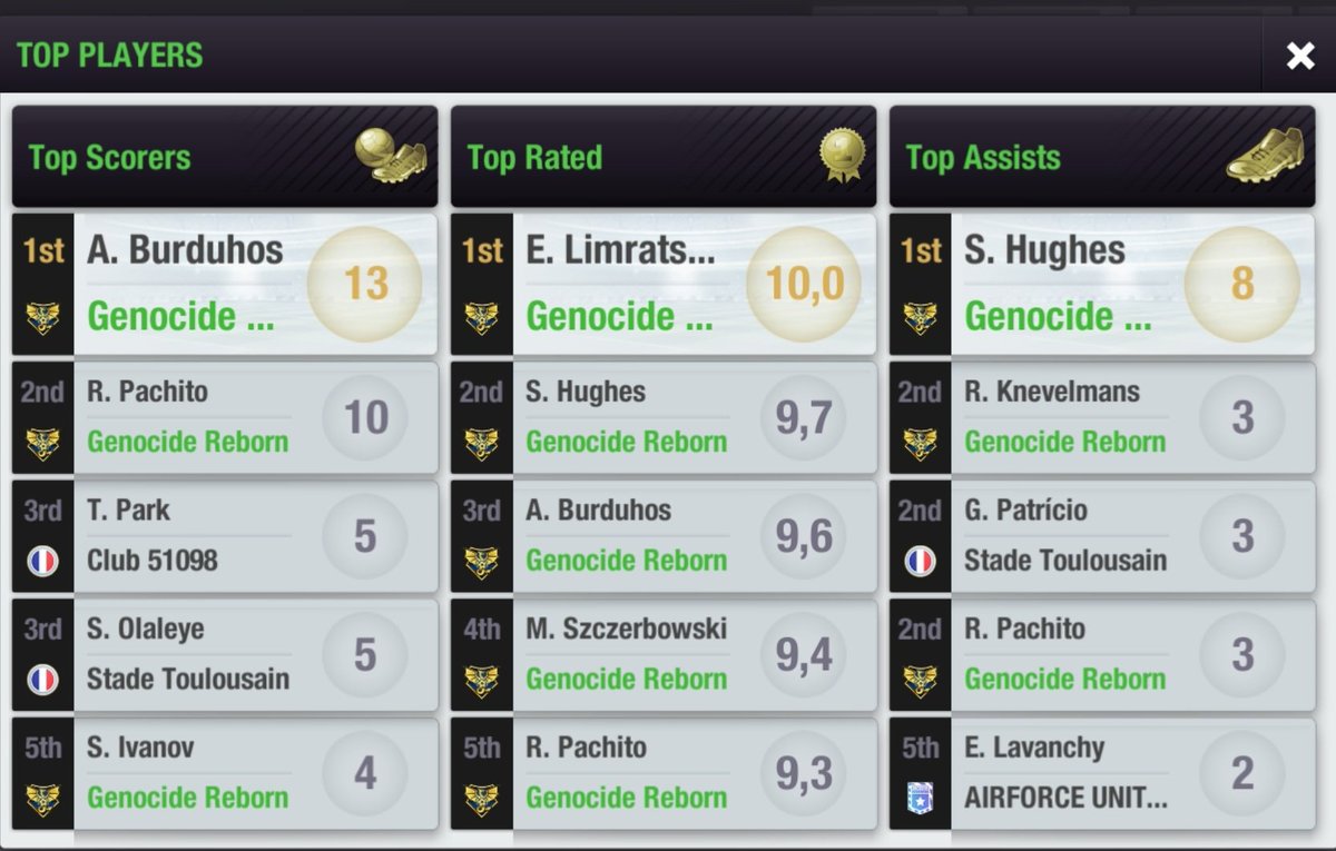 🔴LEAGUE🔴
<a href="/Genocide_Reborn/">Genocide Reborn 🇲🇨</a> 9-0 ΙΝΤΕΡΑΘΗΝΑΙΚΟΣ

We got another big win in the League. Burduhos and Pachito each scored a Hattrick! Crazy!🔥⚽️⚽️⚽️

We are first on +35 on goal difference. We are confident of lifting the League trophy this season🏆🥇

Keep it up!👏
#GREATGOLDDRAGON