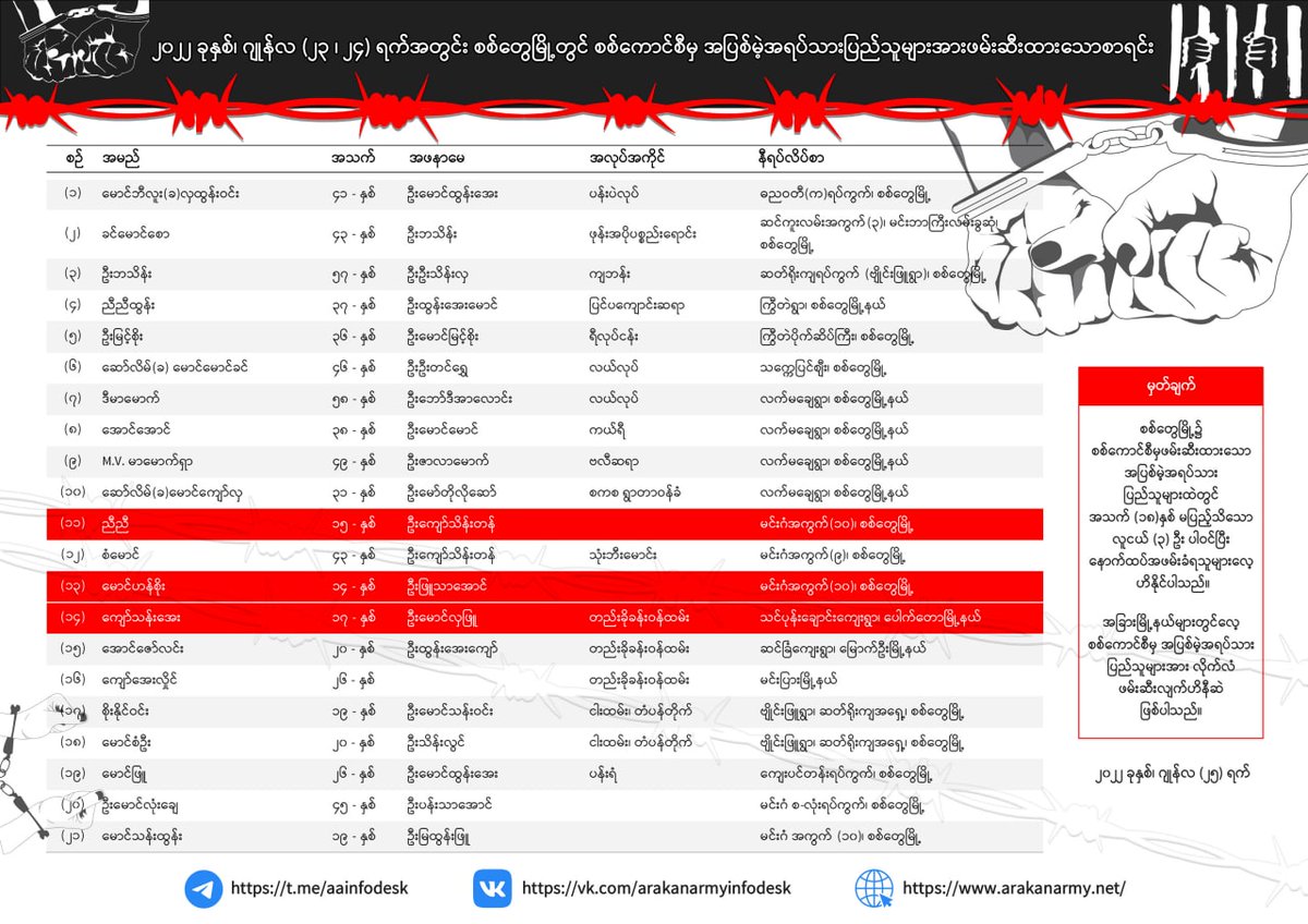 ၂၀၂၂ ခုနှစ်၊ ဂျုန်လ (၂၃ - ၂၄) ရက်အတွင်း စစ်တွေမြိုတွင် စစ်ကောင်စီမှအပြစ်မဲ့ အရပ်သားပြည်သူများအား ဖမ်းဆီးထားသောစာရင်း

Website Link: bit.ly/3NjXKiD