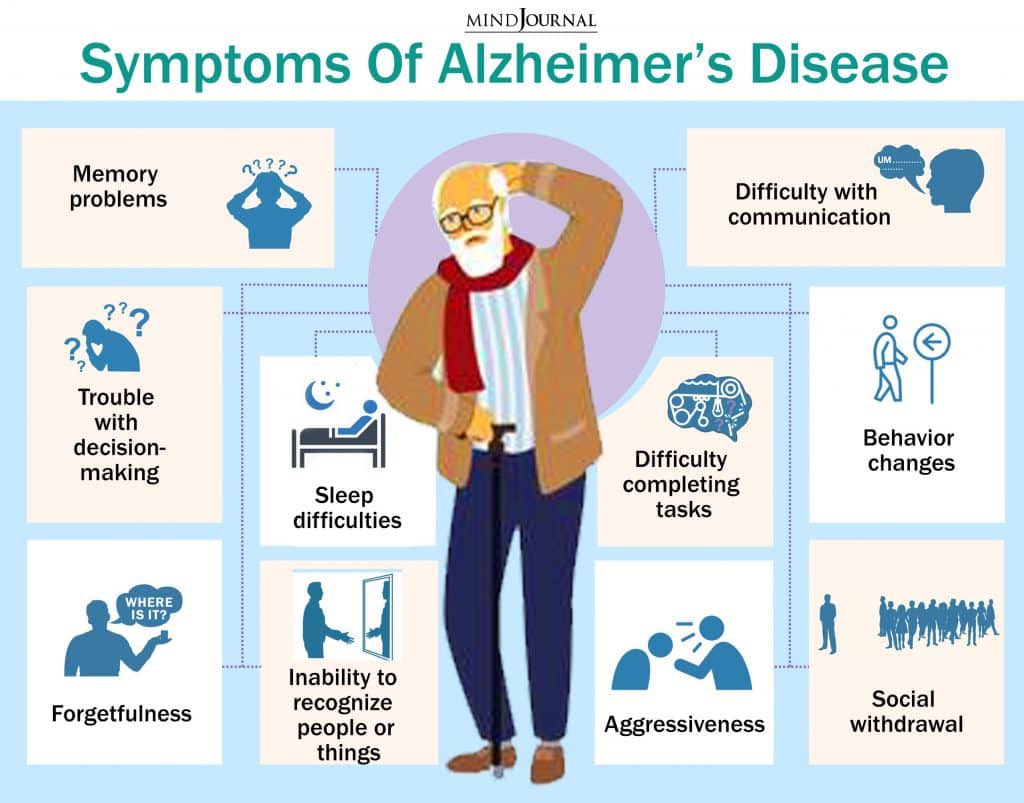Medical_MD1's tweet image. Alzheimer’s disease 5 A’s 🖐🏼🧠 

A-phasia
A-gnosia
A-praxia
A-mnesia
A-nomia

Definition of each🙃:

Aphasia- 
👉🏼They’re ability to speak, read, write, and understand language is impaired.

Agnosia-
👉🏼Inability to recognise items or faces that can involve one or more senses

.