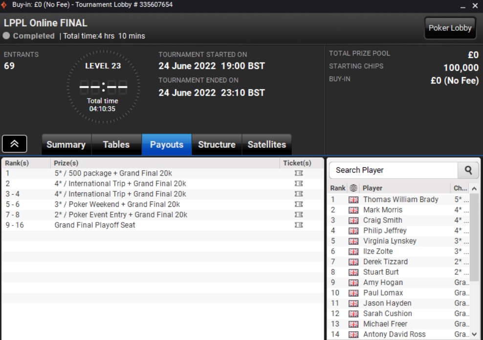 LPPLPubPoker's tweet photo. Congrats @IrishTomBrady winning the LPPL June Opener League Final for a @BattleOfMalta Main Event package with Mark Morris Craig Smith Phil Jeffrey all winning an Intl Poker Trip and Virginia Lynskey Ilze Zolte Derek Tizzard Stuart Burt a UK Pkr Wknd/Entry- June Closer ongoing https://t.co/i3nYoc9vZ3