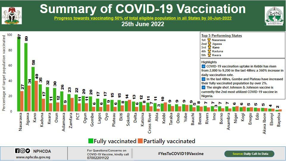 Meet our top 5 performing states on the COVID-19 mass vaccination campaign in Nigeria.

Highlights:

➡️ COVID-19 vaccination uptake in Kebbi has risen from 2,000 to 9,200 in the last 48hrs; a 360% increase in daily vaccination rate.