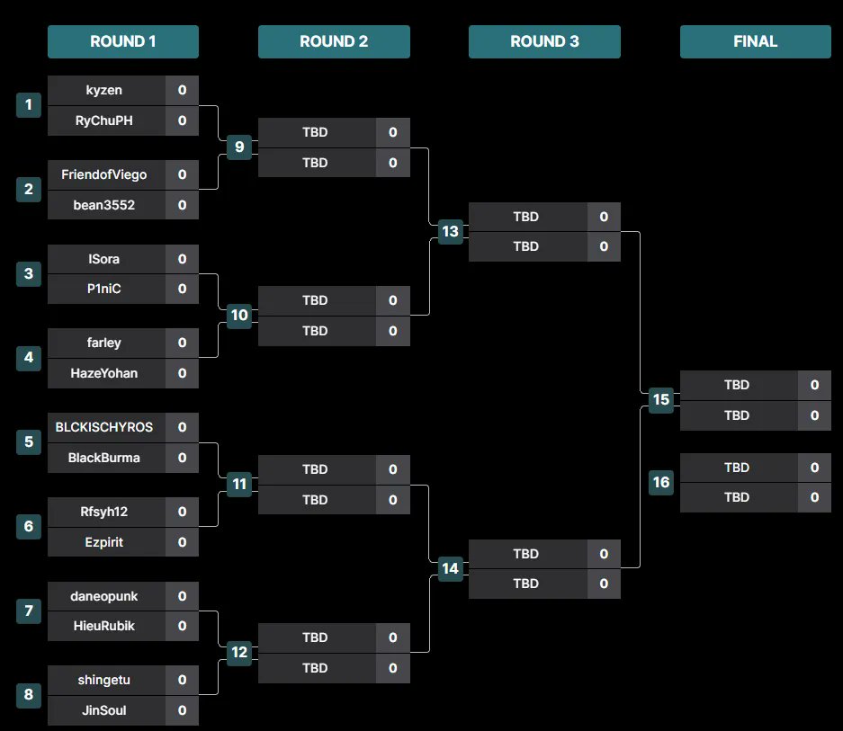 Here are the top 16 for #TheRoyalFlush Qualifiers#3. You can check the brackets below. We will stream the matches by 6 PM GMT+8 at twitch.tv/homeoftheacesph.

This tournament is sponsored by <a href="/CommunityGaming/">Community Gaming</a>, <a href="/riotgames/">Riot Games</a>, and <a href="/SirChitoLeague/">Sir Chito</a>.

#AceThemOut
#LegendsOfRuneterra