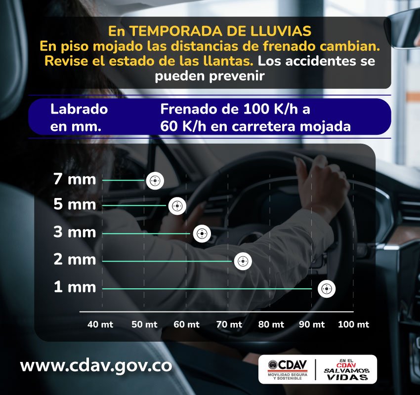 CDAVCali's tweet photo. ⚠️ En esta temporada de lluvias, será muy importante que el frenado en piso mojado es muy diferente, así que aquí te dejamos la información necesaria que salvará tu vida en la vía.
.
.
.
#CDAV
#CDAVCali
#TemporadaDeLluvia
#Frenar https://t.co/rEsTTQTZx5