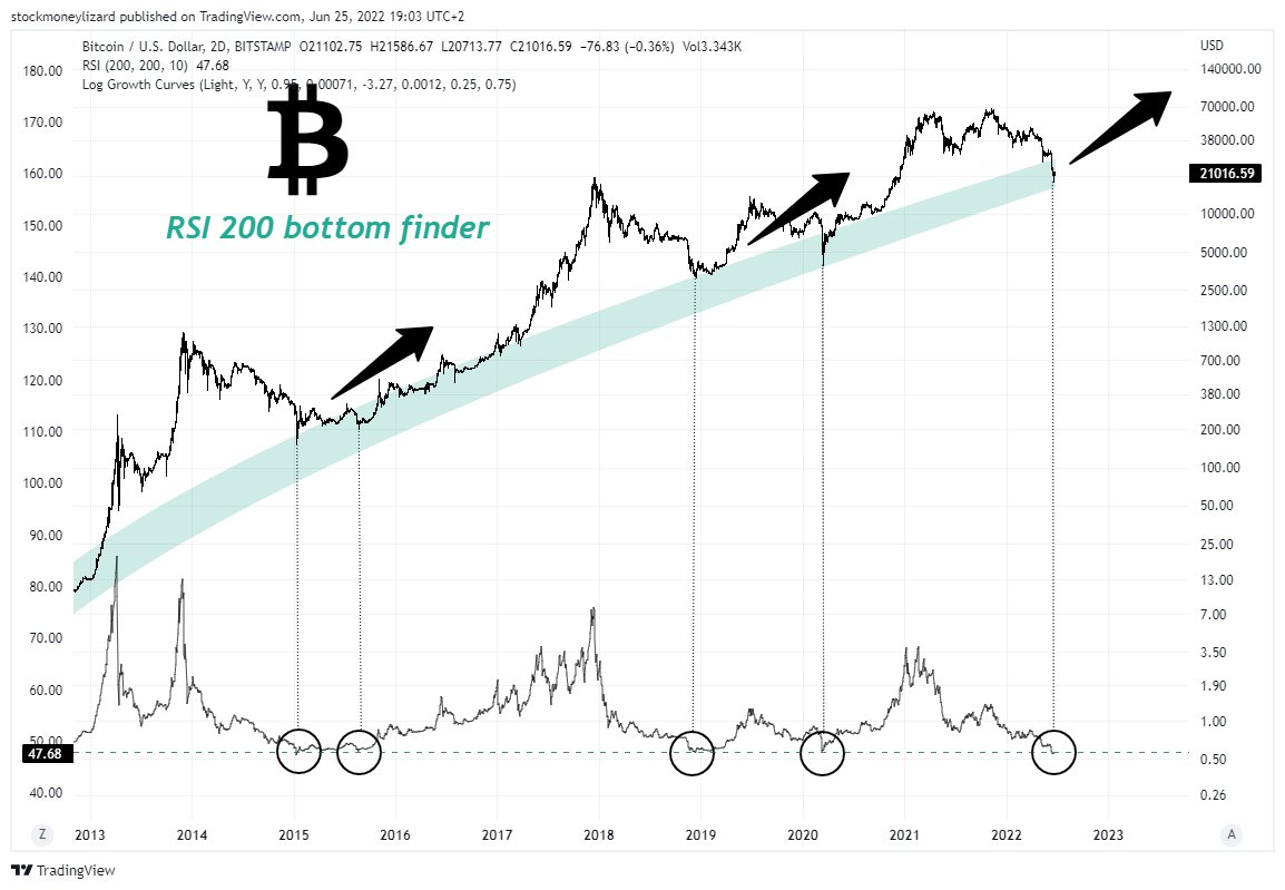 StockmoneyL's tweet photo. #Bitcoin how deep is your love 💝

The RSI 200 bottom finder have never failed when it was below 48🌊🌊🌊 https://t.co/sBxRUWDrha