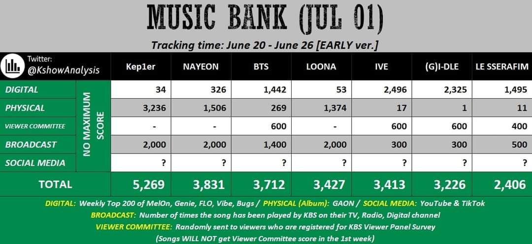 k4zuhao's tweet photo. ATENCIÓN 📢📢📢

Kep1er SOLO TIENE OPORTUNIDAD DE GANAR EN THE SHOW y MUSIC BANK  así que tenemos que concentrarnos en estos 2 shows. Otros programas de música, incluso si ganamos la votación, no puede cambiar la puntuación total. https://t.co/hTYw0qpW8l