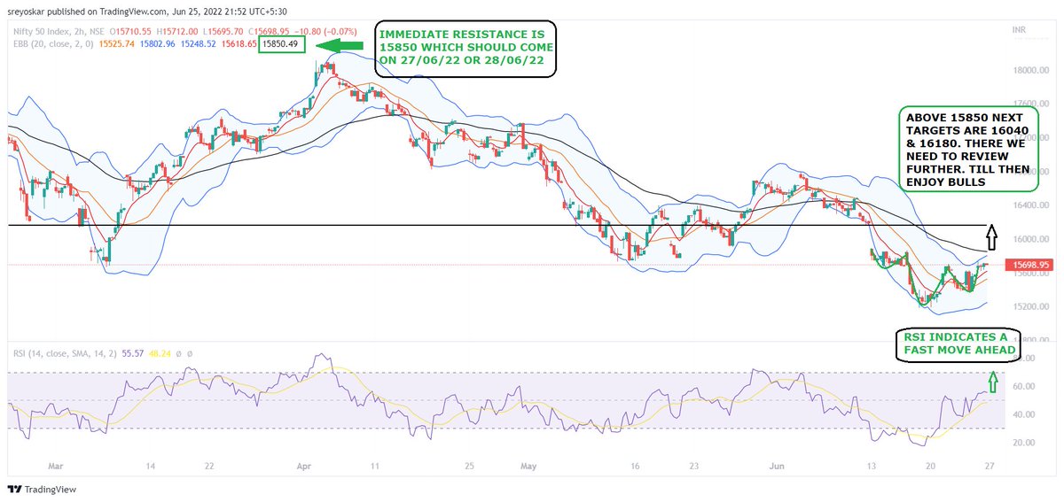 SreyoStock's tweet photo. NIFTY VIEW FOR NEXT FEW DAYS: Immediate target is 15850 which should come on Monday/Tuesday. Above that it should target 16040 - 16180. There we need to review further movements. For next few days 9:20 - 11 AM is vital for movements after that it should consolidate. https://t.co/inCo5ujG01