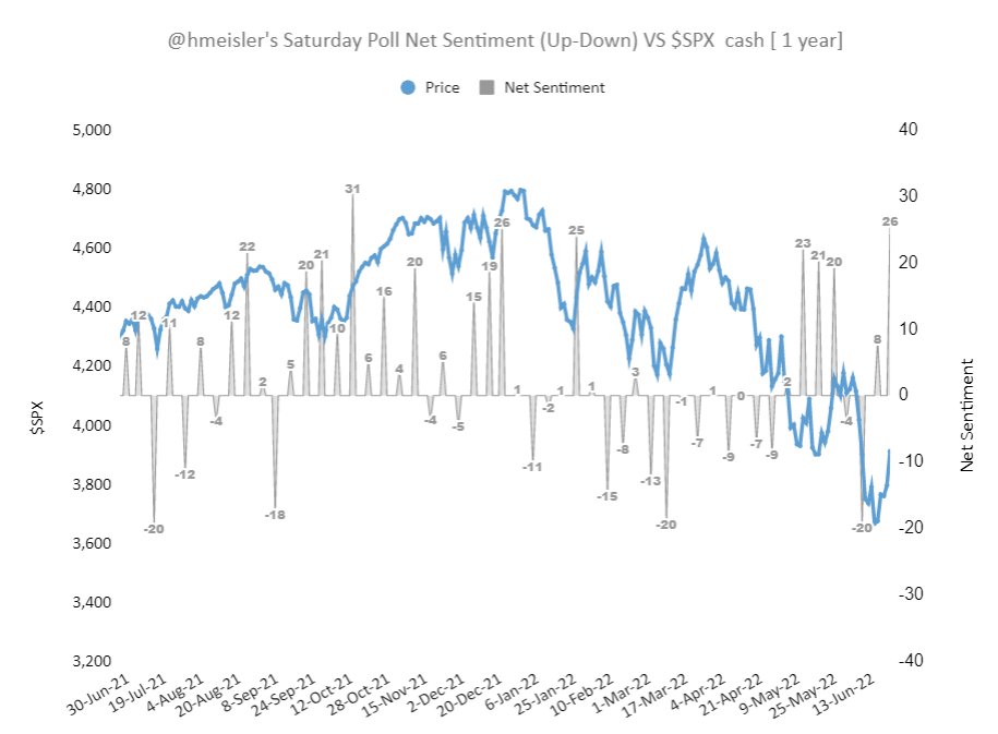 Pointedmacro's tweet photo. @hmeisler 1.Sat poll Net Sentiment(⬆️-⬇️%) vs $SPX [ 1 yr ].

2. Recent $SPX  vs Net sentiment( in grey)  vs  100 handle move: larger Green bars🟩 for direction of  actual 100 point  by next week.  If happens later, direction  by smaller Orange bars🟧 https://t.co/qSYxt67RW9