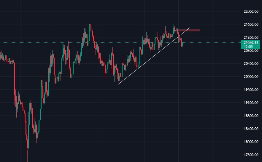 limitlesscrypt0's tweet photo. $BTC has lost the trendline and it's starting to show bearish signals after arriving in our interesting zone around 21500 $. Look at the slowness with which it got there.

In the meantime we took 2 short on #BTC , in the first we took 2 tp and one tp in the other https://t.co/rSFPgIclMG