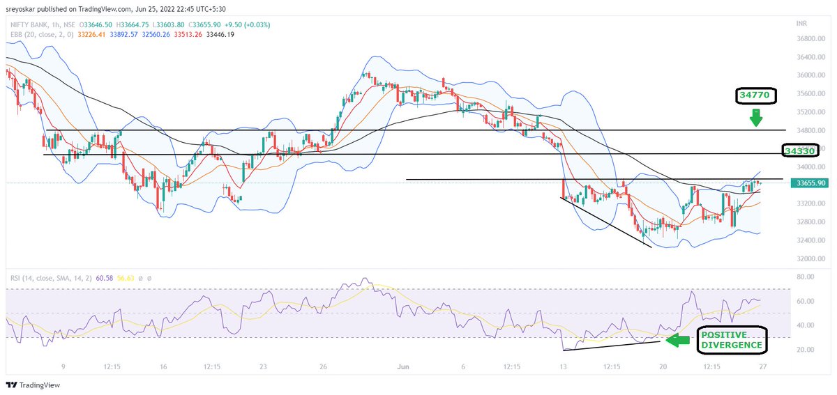 SreyoStock's tweet photo. BANKNIFTY FOR NEXT FEW DAYS: Positive divergence is pushing this index upwards. trading above 33750, targets are 34330 and 34770 where we need to review for further move. RSI pattern shows a fast move setup is there. Lower time frame should adjust with consolidation after gap up. https://t.co/cvIvg6fsH1