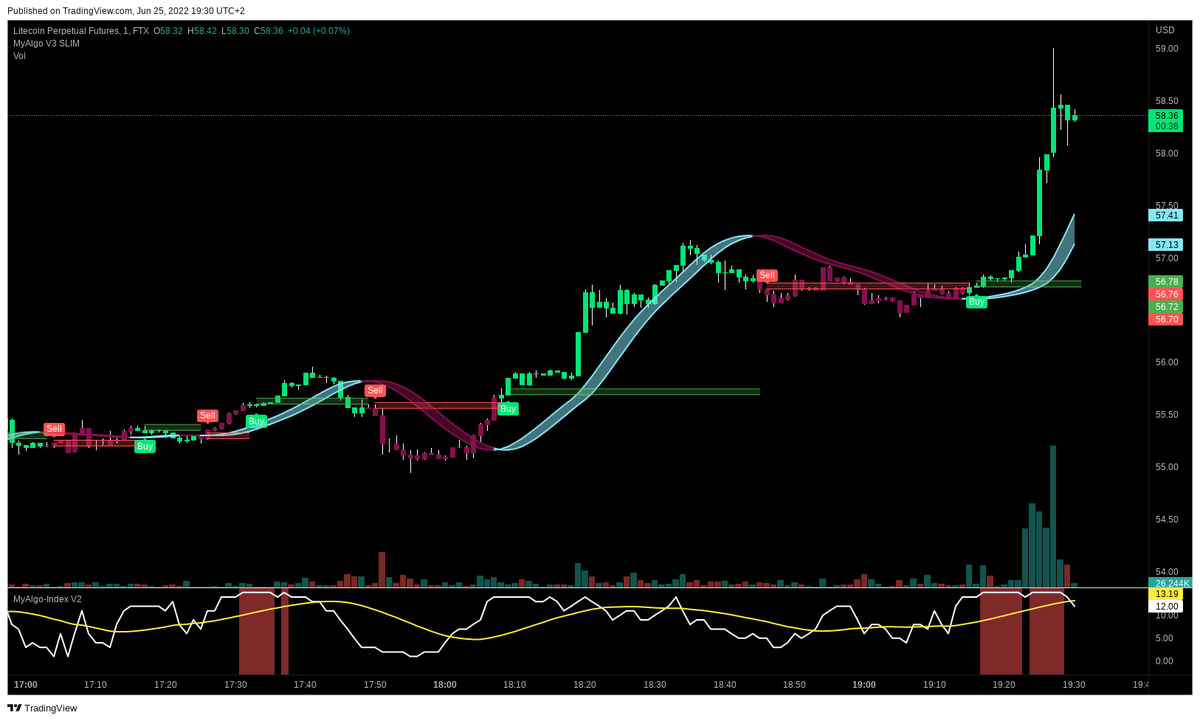 PrintingBTC's tweet photo. VOLATILITY ALERT 🚨
Ticker: #LTCPERP
Exchange: FTX
Change in last 15min 2.9116%
Avergae 6H change is 0.6007%
Date: 25.06.2022 17:30:03
For access to MyAlgo check links in bio 🖥 https://t.co/pTegBviQse