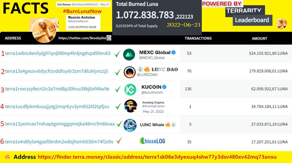 DK64Trades's tweet photo. $LUNC 6th BURN tomorrow!🔥🔥🔥

“LUNCWHALES” will move into the #4 spot in the TOP #LUNC BURN LIST!!

Join our TG: Burns 🔥Giveaways 🏆
LUNC community updates 🚨

https://t.co/Fn2MuseREJ

#BinanceLUNCburn #luna #lunatics #LUNCBURN #BURNLUNC $LUNA https://t.co/Vtf1yIotuo