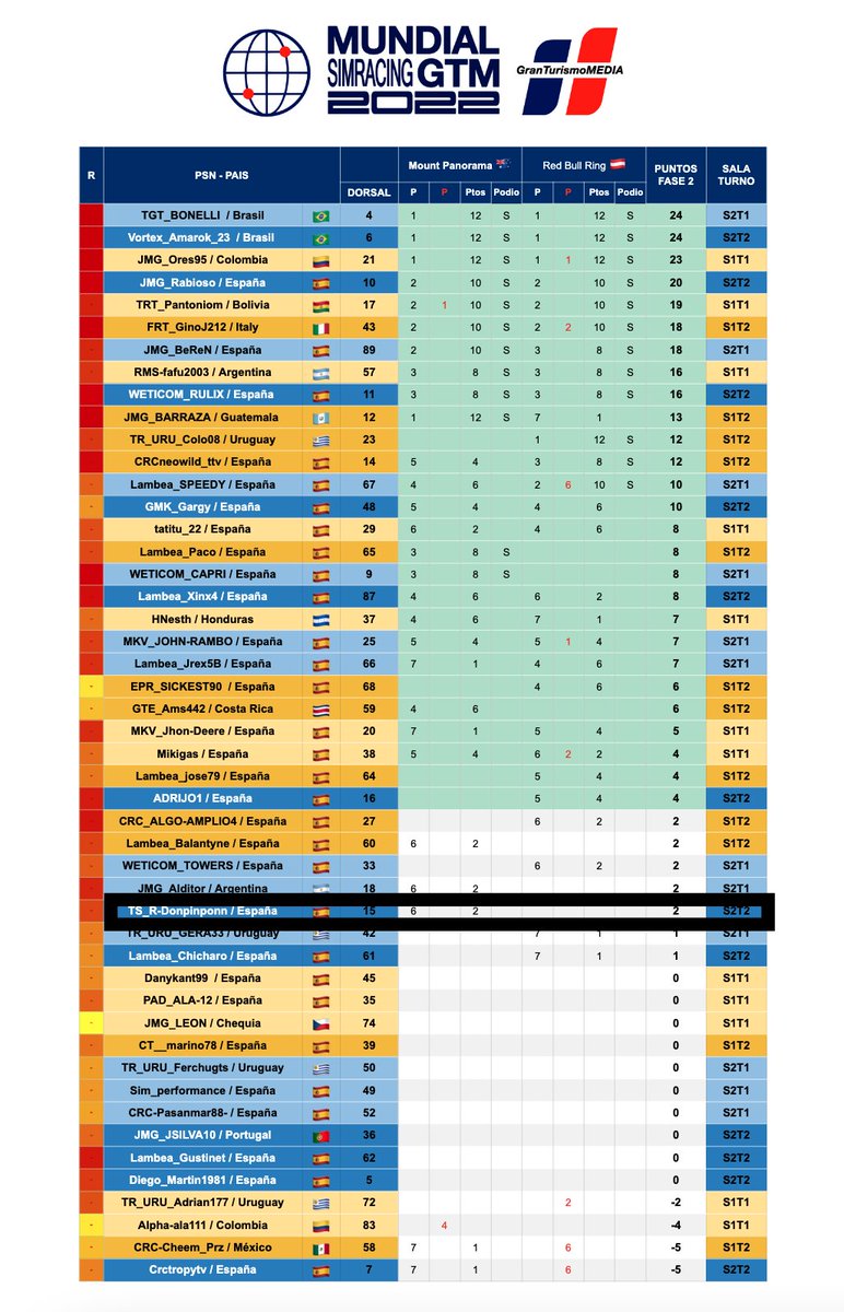 Finalizamos nuestro Tercer Mundial de <a href="/GTSportMedia/">GranTurismoMEDIA Comunidad de pilotos y equipos.</a> en una meritoria  posición, una ultima mala carrera en lluvia nos quita las opciones del pase a Semifinales. Una lastima volveremos.. 

🏁👤 <a href="/donpinponn/">TS_R-Donpinponn</a> 🅿️3️⃣2️⃣