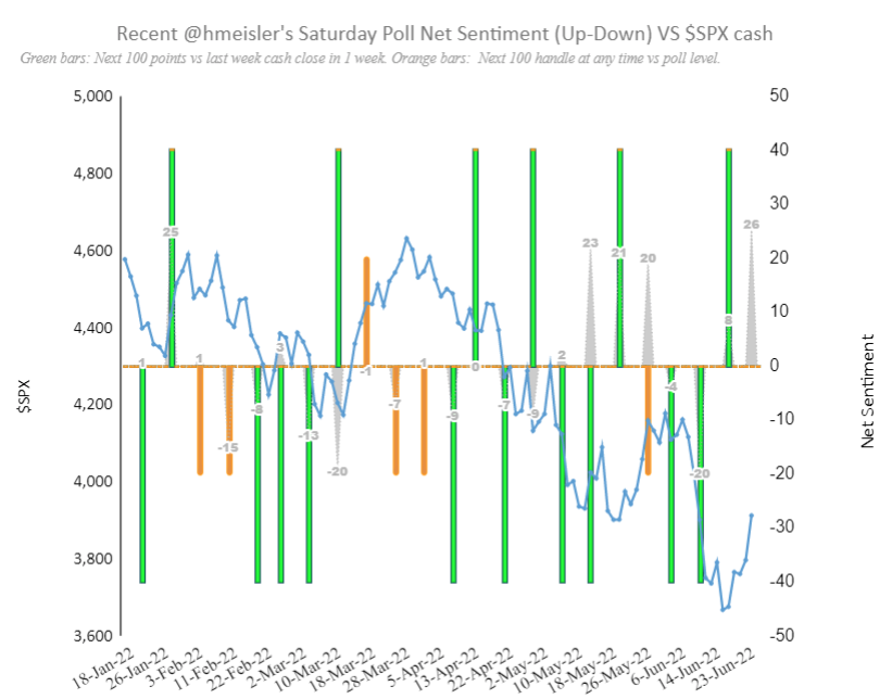 Pointedmacro's tweet photo. @hmeisler 1.Sat poll Net Sentiment(⬆️-⬇️%) vs $SPX [ 1 yr ].

2. Recent $SPX  vs Net sentiment( in grey)  vs  100 handle move: larger Green bars🟩 for direction of  actual 100 point  by next week.  If happens later, direction  by smaller Orange bars🟧 https://t.co/qSYxt67RW9