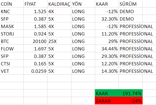 KriptoShadow's tweet photo. btc çok hareketliydi zor bir gündü ama bu güne rağmen sadece 2 pozisyonda stop olduk 2 side tam btc düşüşüne denk gelen sinyal oldu ama acısını kat kat çıkarttık #BTC #Binance #Ethereum #kripto https://t.co/N6YCSWjUOi