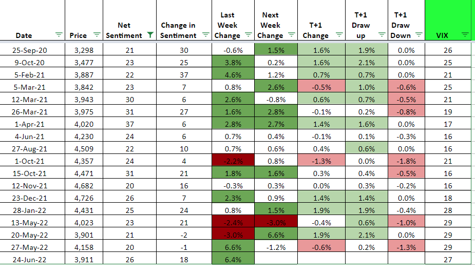 Pointedmacro's tweet photo. @hmeisler Net sentiment>20 sample $SPX return data https://t.co/xWY29mHvxS