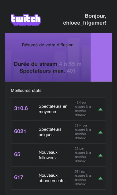 Je ne comprends toujours pas ce qui s&rsquo;est pass&eacute; hier sur ma cha&icirc;ne mais WOW! Que du love re&ccedil;u ❤️❤️❤️