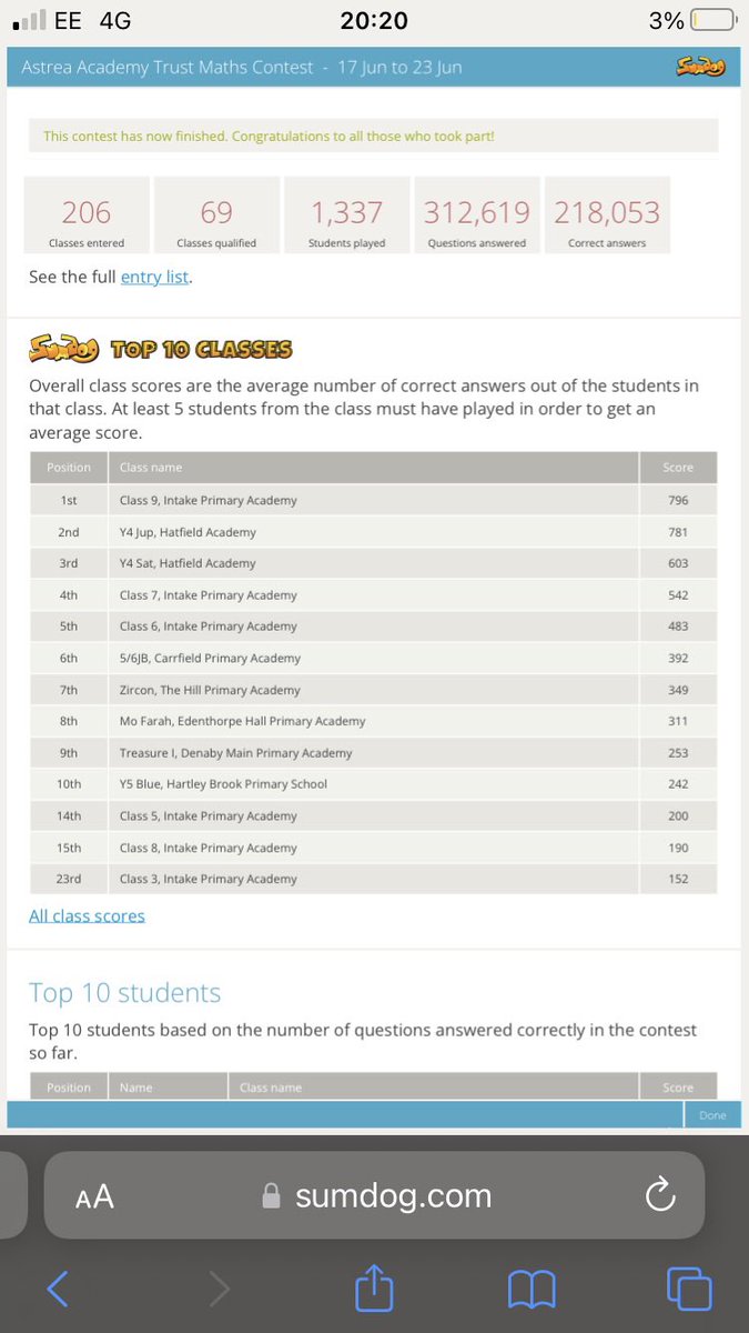 3 classes in the top ten: incredible! Class 9 taking the crown 👑 of the whole completion! 🏆@RowenaHackwood <a href="/sumdog/">Sumdog</a>