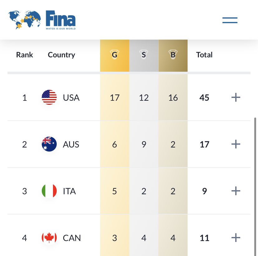 It’s all finished at Budapest. Canada’s best ever Worlds in the pool. 3rd on total medals, 4th on gold medals!  🇨🇦3x 🥇4 x 🥈4 x 🥉🇨🇦