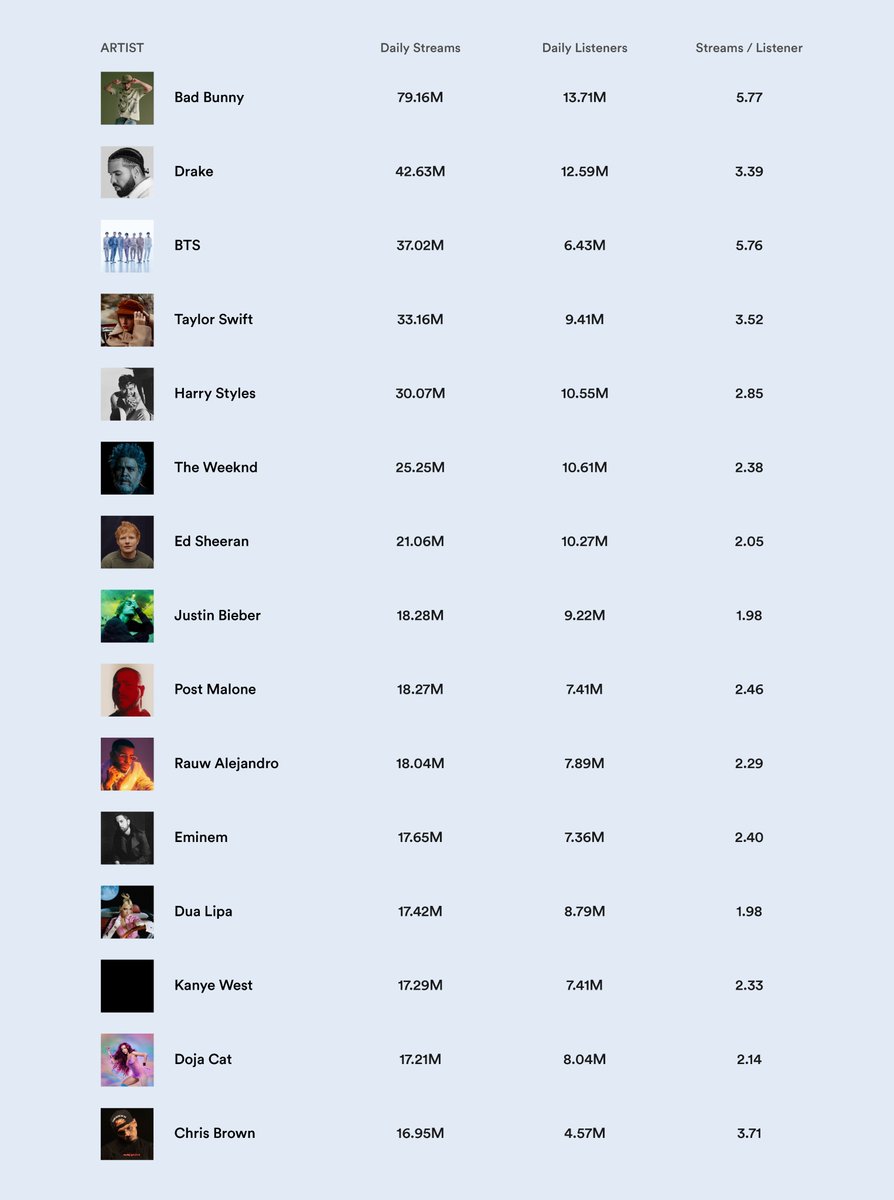 spotifyzone's tweet photo. Most streamed artists #Spotify + daily listeners (24/06/2022) https://t.co/sj0qsZ17bp