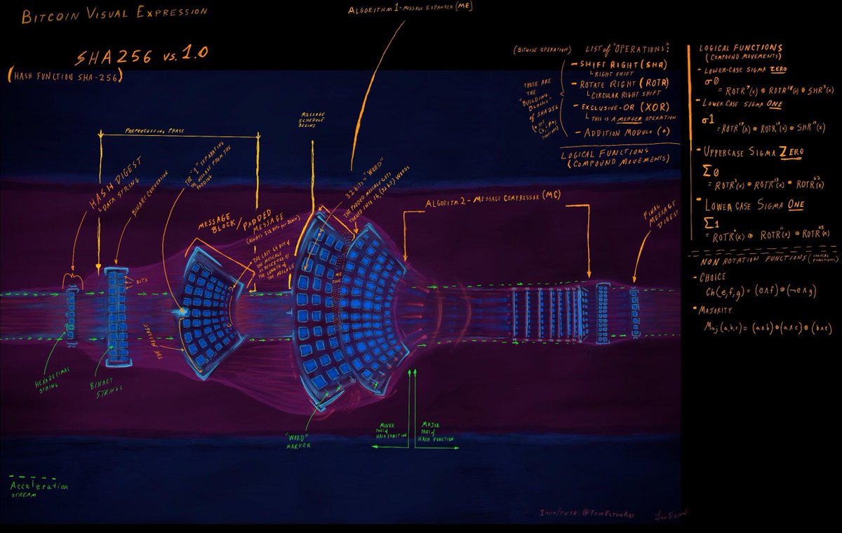 Visualization of the SHA-256 algorithm that secures #bitcoin >  https://t.co/JnoKgdtbFH