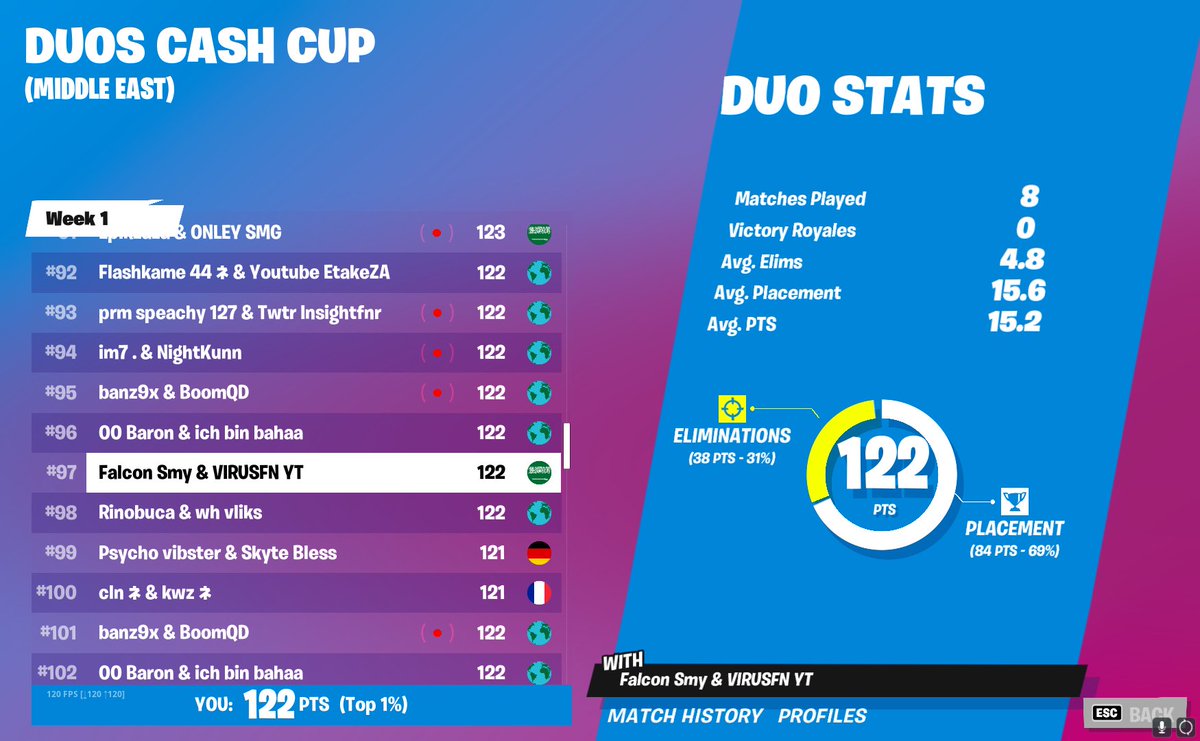 VirusFN8's tweet image. Died with zero point last game. Had 122 in 7 games.
Will qual next one 🦾