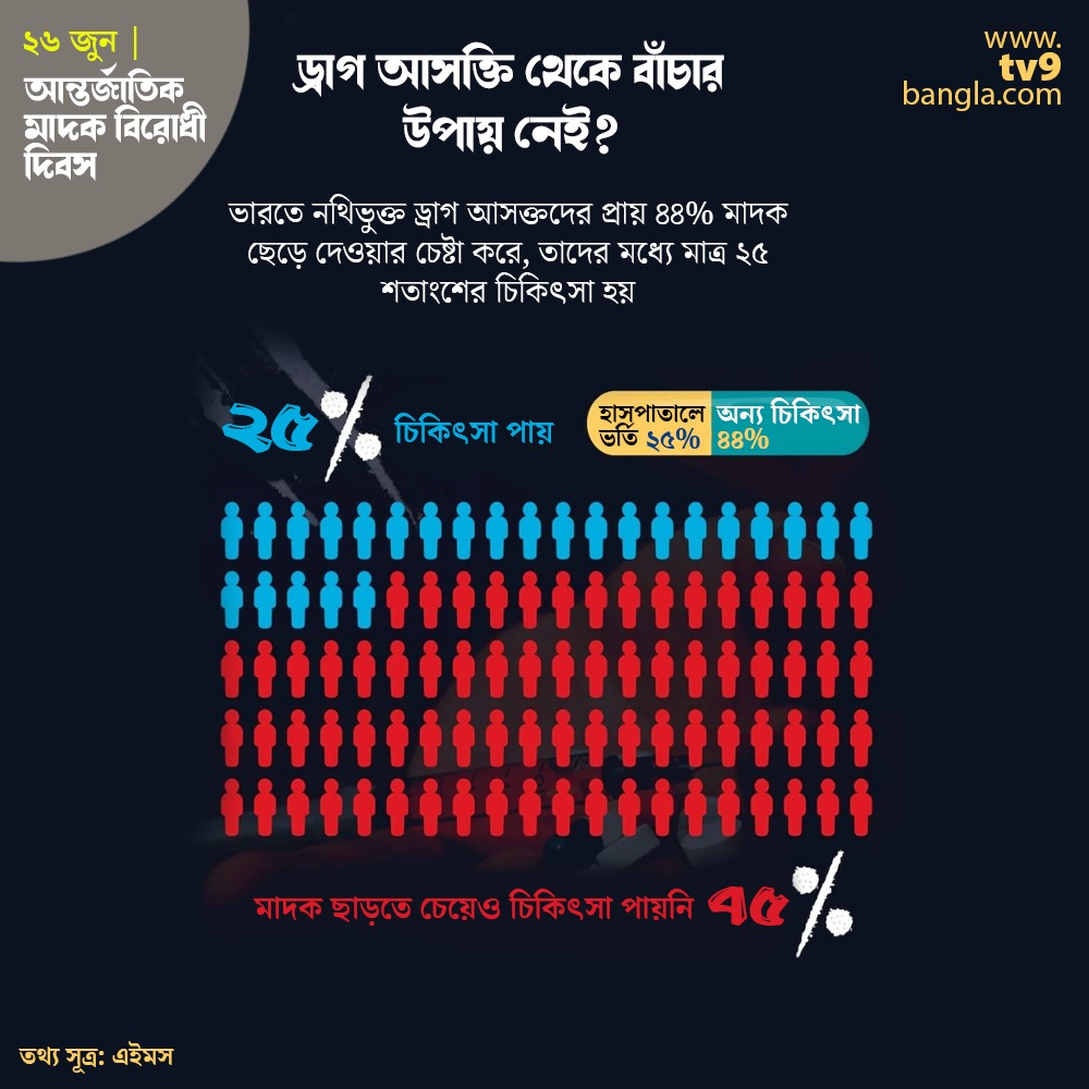 Tv9_Bangla's tweet photo. আপনি গাঁজা, চরস কিংবা আফিমের নেশায় আসক্ত? কোকেনের নাম শুনলে নিজেকে সামলাতে পারেন না? সাবধান!
#DayAgainstDrug https://t.co/CZaTkEac4d