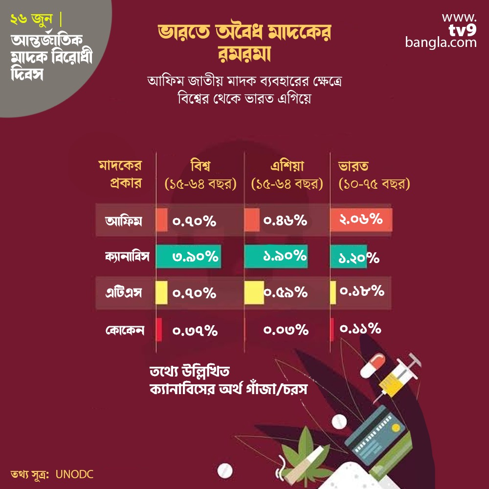 Tv9_Bangla's tweet photo. আপনি গাঁজা, চরস কিংবা আফিমের নেশায় আসক্ত? কোকেনের নাম শুনলে নিজেকে সামলাতে পারেন না? সাবধান!
#DayAgainstDrug https://t.co/LvVkWhvKW6