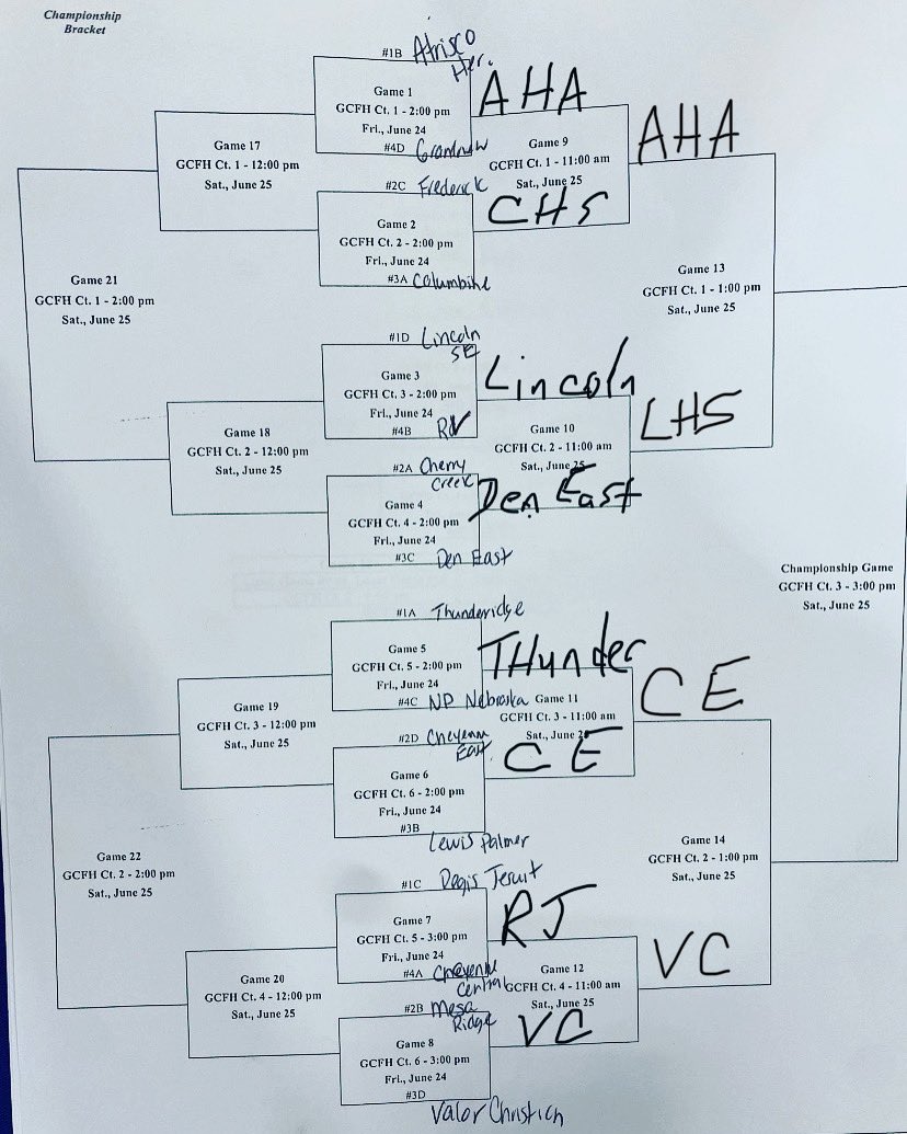 Jags move on to the semifinals after a hard fought 15 point victory over a talented Columbine team. 1:00 vs a huge, talented Lincoln squad. Go Jags!