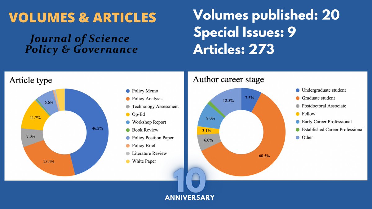 ✨To celebrate JSPG’s 10 year anniversary, we created a page highlighting accomplishments and current data. To date, we have produced 20 volumes, with a large percentage of graduate students publishing in JSPG. #JSPG10 See more of our data: bit.ly/JSPG10YEARS