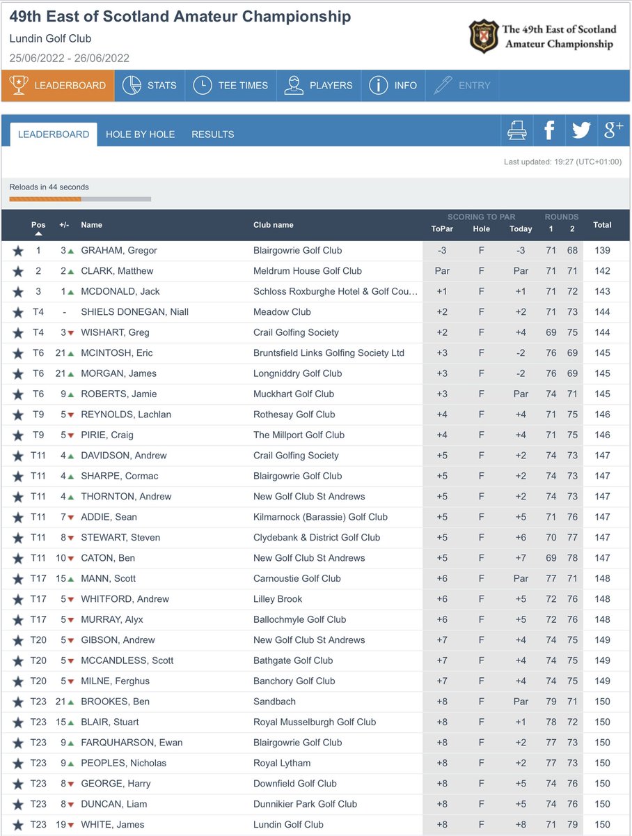 Amateur Golf Bible (@golfbible) on Twitter photo .<a href="/gregorgraham03/">Gregor Graham</a> (-3) leads Matthew Clark (Ev), <a href="/Jack_mcd8/">Jack Mcdonald</a> (+1) and <a href="/golfniall1/">Niall Shiels Donegan</a> & <a href="/greg_wishart/">Greg Wishart</a> (+2) after Day 1 of the East of Scotland Amateur Championship <a href="/lundingolfclub/">Lundin Links, Lundin Golf Club</a>. 36 players made the +10 T36 cut.
Full <a href="/EofSamateur/">The East of Scotland Amateur Championship</a> Scores: bit.ly/3xXKH0Z .<a href="/gregorgraham03/">Gregor Graham</a> (-3) leads Matthew Clark (Ev), <a href="/Jack_mcd8/">Jack Mcdonald</a> (+1) and <a href="/golfniall1/">Niall Shiels Donegan</a> & <a href="/greg_wishart/">Greg Wishart</a> (+2) after Day 1 of the East of Scotland Amateur Championship <a href="/lundingolfclub/">Lundin Links, Lundin Golf Club</a>. 36 players made the +10 T36 cut.
Full <a href="/EofSamateur/">The East of Scotland Amateur Championship</a> Scores: bit.ly/3xXKH0Z