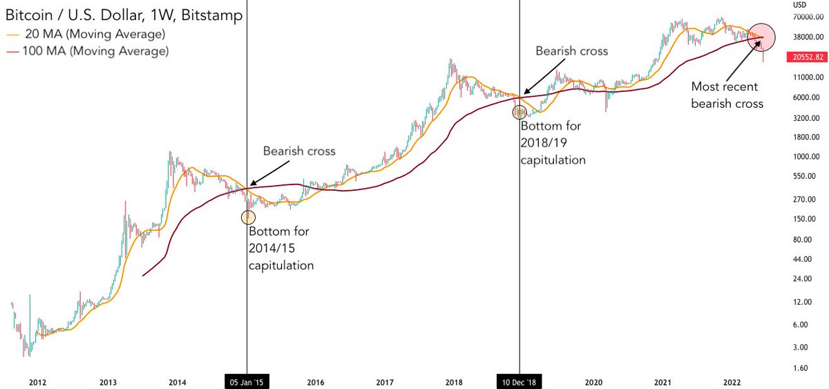 bravosresearch's tweet photo. #Bitcoin’s 20-week and 100-week moving average just confirmed a bearish crossover last Sunday.
It accurately called the 2015 and 2018 macro bottom within a week’s range. https://t.co/CBmsyqnt1h
