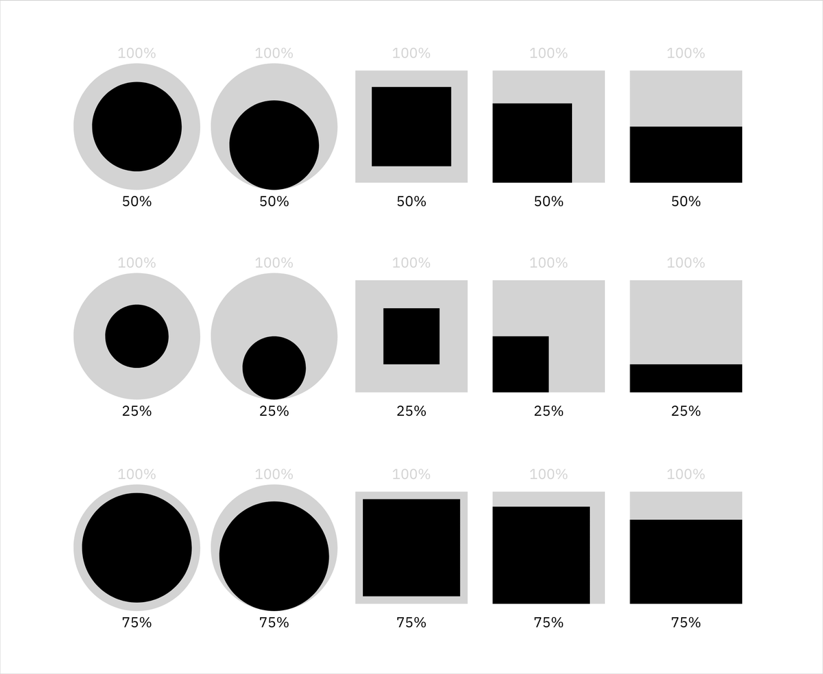 People are pretty bad at perceiving areas. Don’t use them

Pictures from observablehq.com/@mizinov/area-…