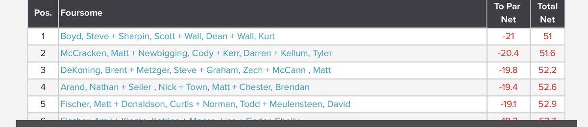 lgc1920's tweet image. Awesome morning for our @RBCPGAScramble Qualifier.  With some late heroics, the team of Boyd/Sharpin/Wall/Wall reigned supreme.