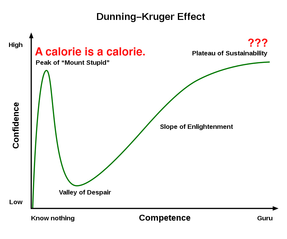 DrEenfeldt's tweet photo. Beginners are often very confident, more confident than experts even.

Like ppl with a basic understanding of thermodynamics (math/physics), who are confident they are experts on weight loss (biology).

If "a calorie is a calorie" is level 1, what's the Guru level? https://t.co/eHC9UlAY1C